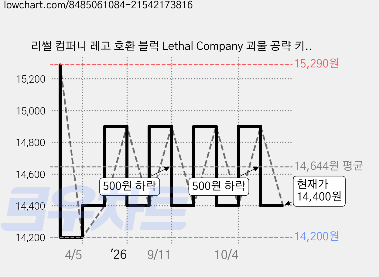 리썰 컴퍼니 레고 호환 블럭 Lethal Company 괴물 공략 키덜트 장난감 8종, 1탄 세트, 1개 가격 변동 차트, 현재가 14,400원, 관측 최저가 14,200원