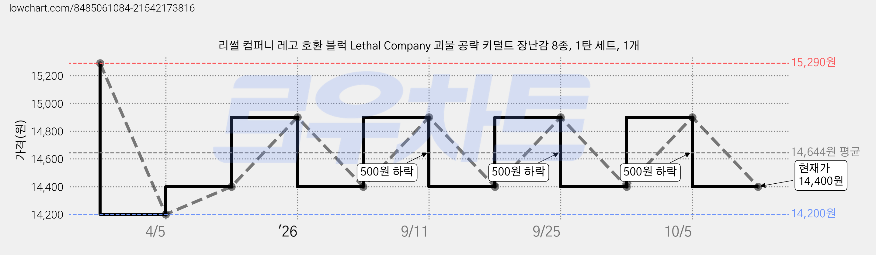 리썰 컴퍼니 레고 호환 블럭 Lethal Company 괴물 공략 키덜트 장난감 8종, 1탄 세트, 1개 가격 변동 차트, 현재가 14,400원, 관측 최저가 14,200원