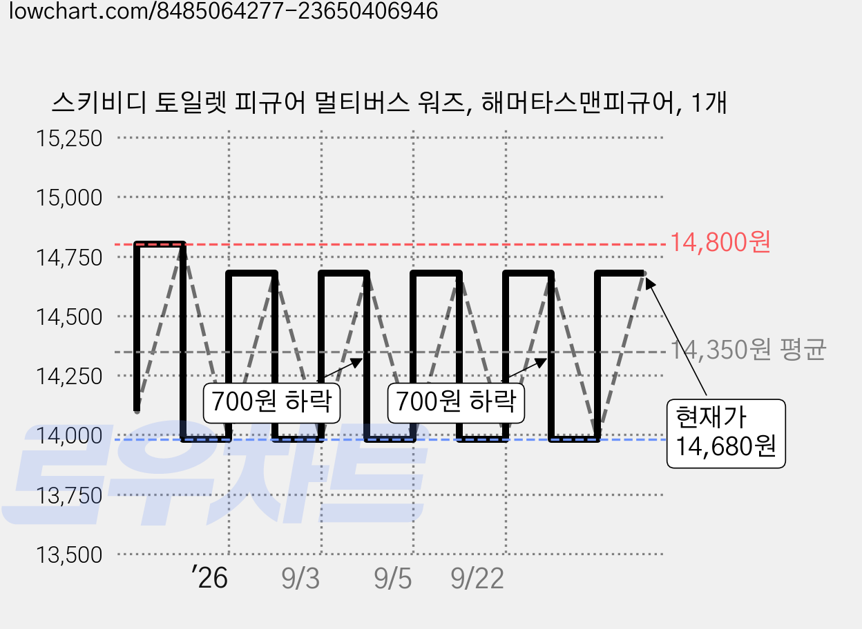스키비디 토일렛 피규어 멀티버스 워즈, 해머타스맨피규어, 1개 가격 변동 차트, 현재가 14,680원, 관측 최저가 13,980원