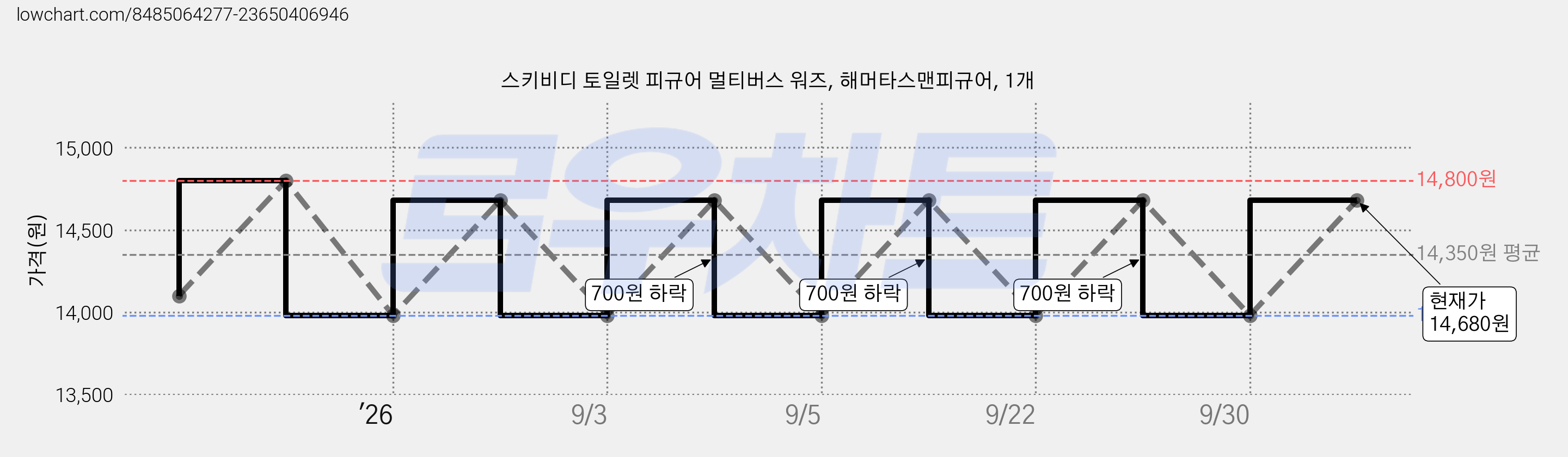 스키비디 토일렛 피규어 멀티버스 워즈, 해머타스맨피규어, 1개 가격 변동 차트, 현재가 14,680원, 관측 최저가 13,980원