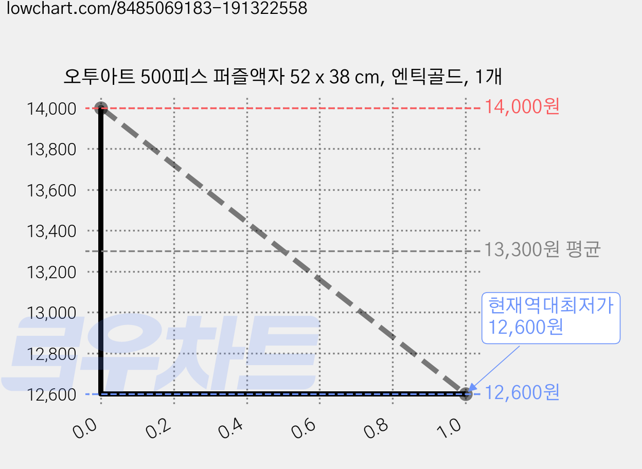 오투아트 500피스 퍼즐액자 52 x 38 cm, 엔틱골드, 1개 가격 변동 차트, 현재가 12,600원, 역대최저가