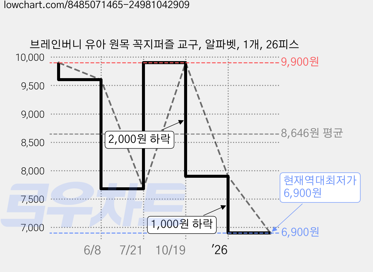 브레인버니 유아 원목 꼭지퍼즐 교구, 알파벳, 1개, 26피스 가격 변동 차트, 현재가 6,900원, 역대최저가