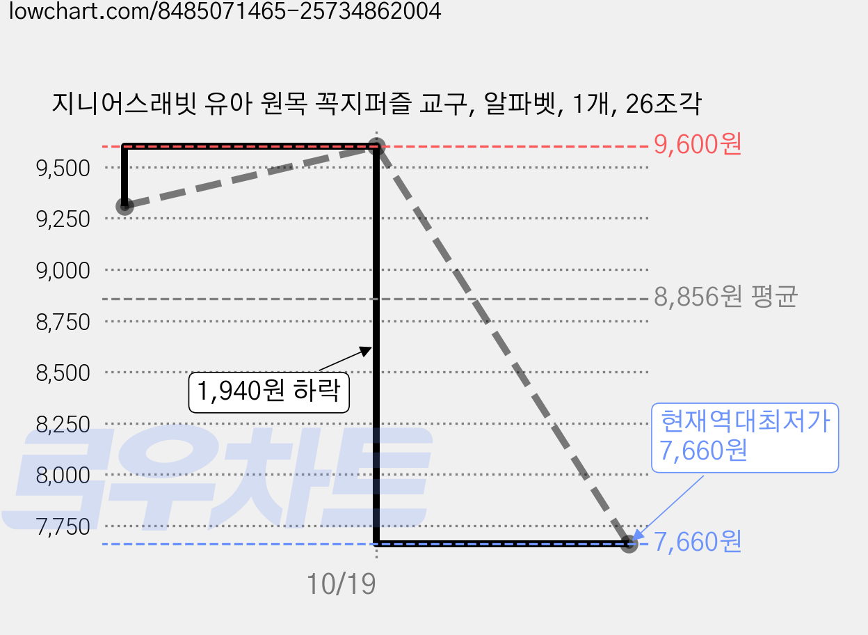 지니어스래빗 유아 원목 꼭지퍼즐 교구, 알파벳, 1개, 26조각 가격 변동 차트, 현재가 7,660원, 역대최저가