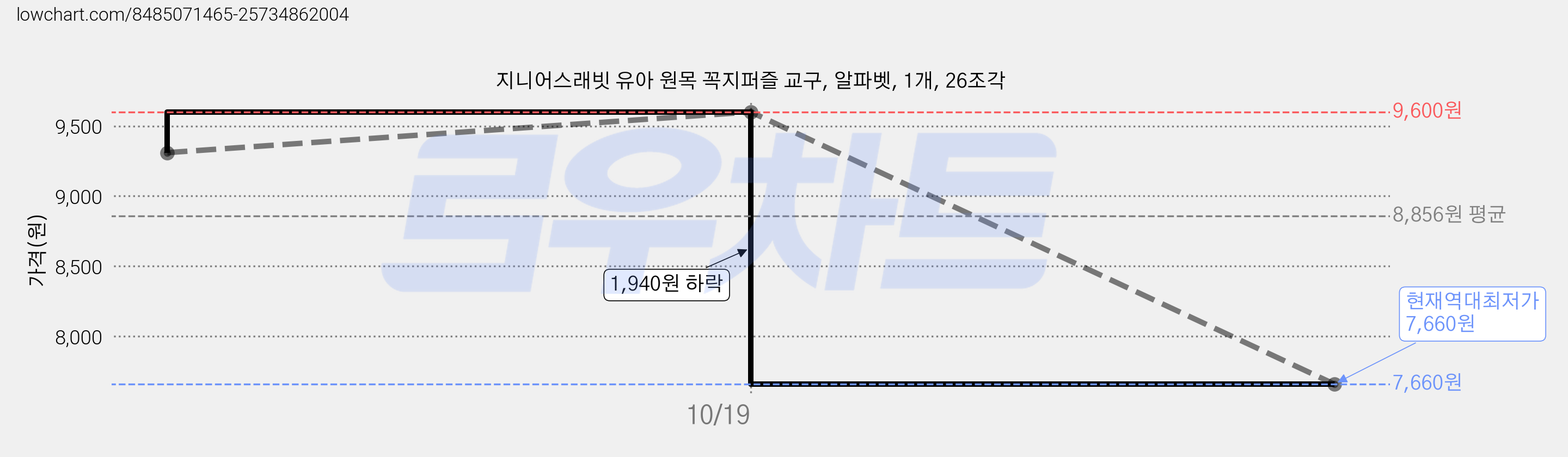 지니어스래빗 유아 원목 꼭지퍼즐 교구, 알파벳, 1개, 26조각 가격 변동 차트, 현재가 7,660원, 역대최저가
