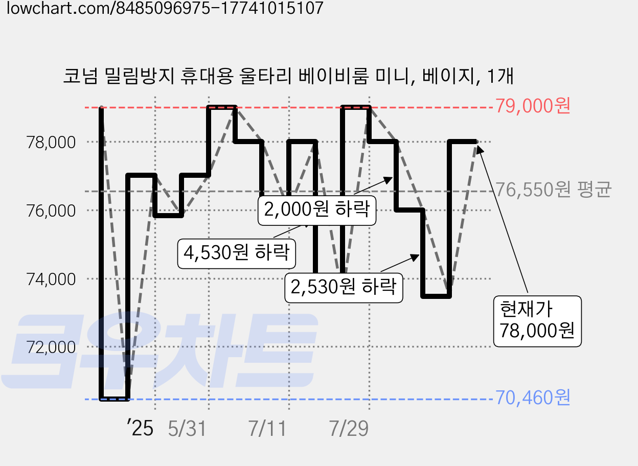 코넘 밀림방지 휴대용 울타리 베이비룸 미니, 베이지, 1개 가격 변동 차트, 현재가 78,000원, 관측 최저가 70,460원