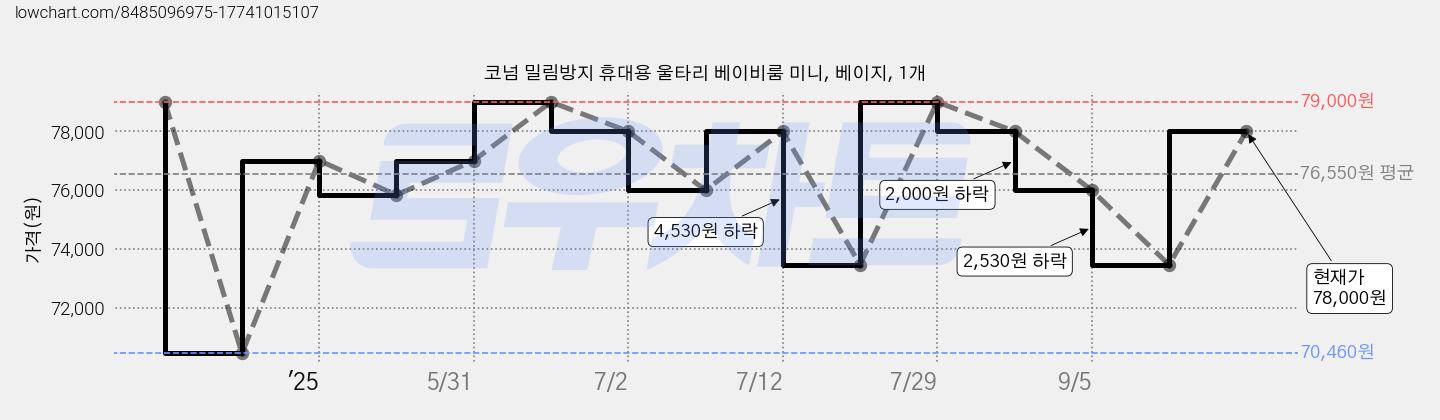 코넘 밀림방지 휴대용 울타리 베이비룸 미니, 베이지, 1개 가격 변동 차트, 현재가 78,000원, 관측 최저가 70,460원
