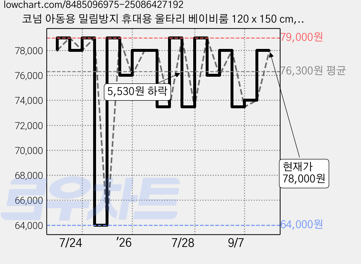 코넘 아동용 밀림방지 휴대용 울타리 베이비룸 120 x 150 cm, 라이트그레이, 1개 가격 변동 차트, 현재가 78,000원, 관측 최저가 64,000원