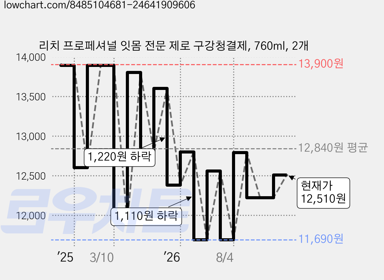 리치 프로페셔널 잇몸 전문 제로 구강청결제, 760ml, 2개 가격 변동 차트, 현재가 12,510원, 관측 최저가 11,690원
