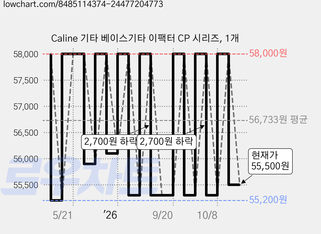 Caline 기타 베이스기타 이팩터 CP 시리즈, 1개 가격 변동 차트, 현재가 55,500원, 관측 최저가 55,200원