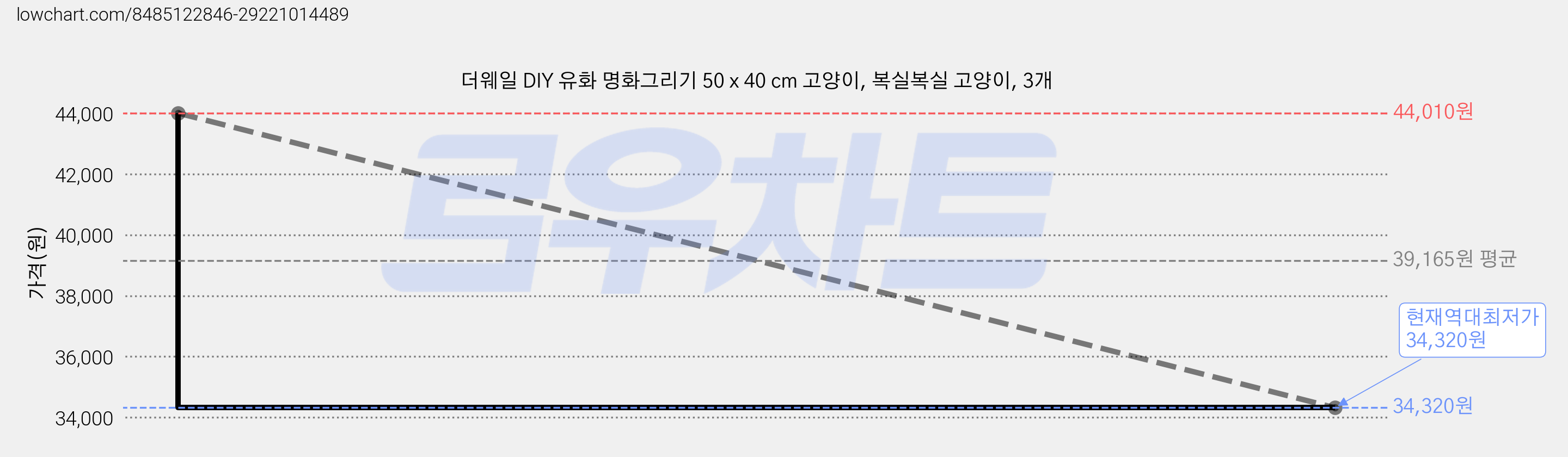 더웨일 DIY 유화 명화그리기 50 x 40 cm 고양이, 복실복실 고양이, 3개 가격 변동 차트, 현재가 34,320원, 역대최저가