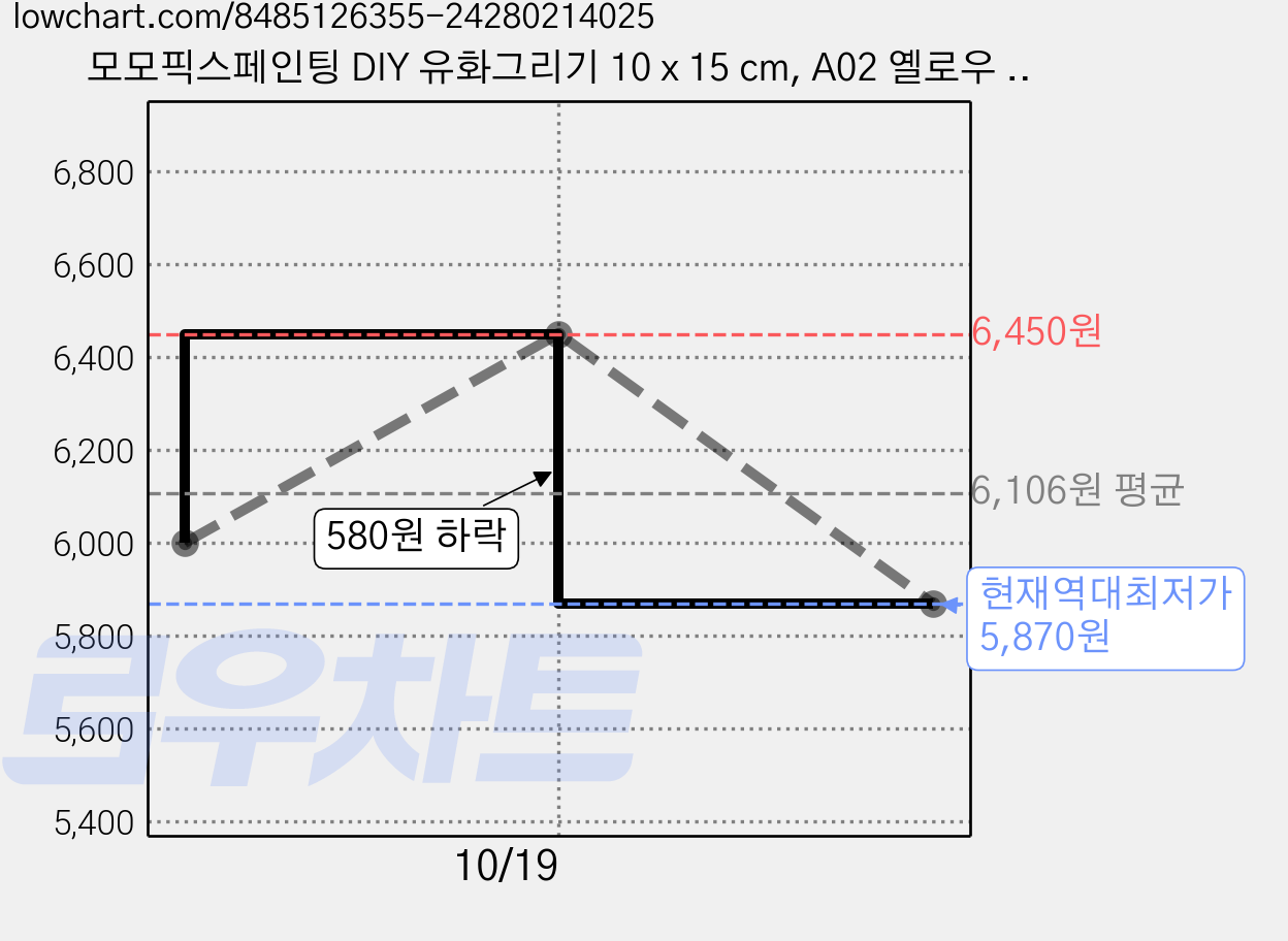 모모픽스페인팅 DIY 유화그리기 10 x 15 cm, A02 옐로우 베어, 1세트 가격 변동 차트, 현재가 5,870원, 역대최저가