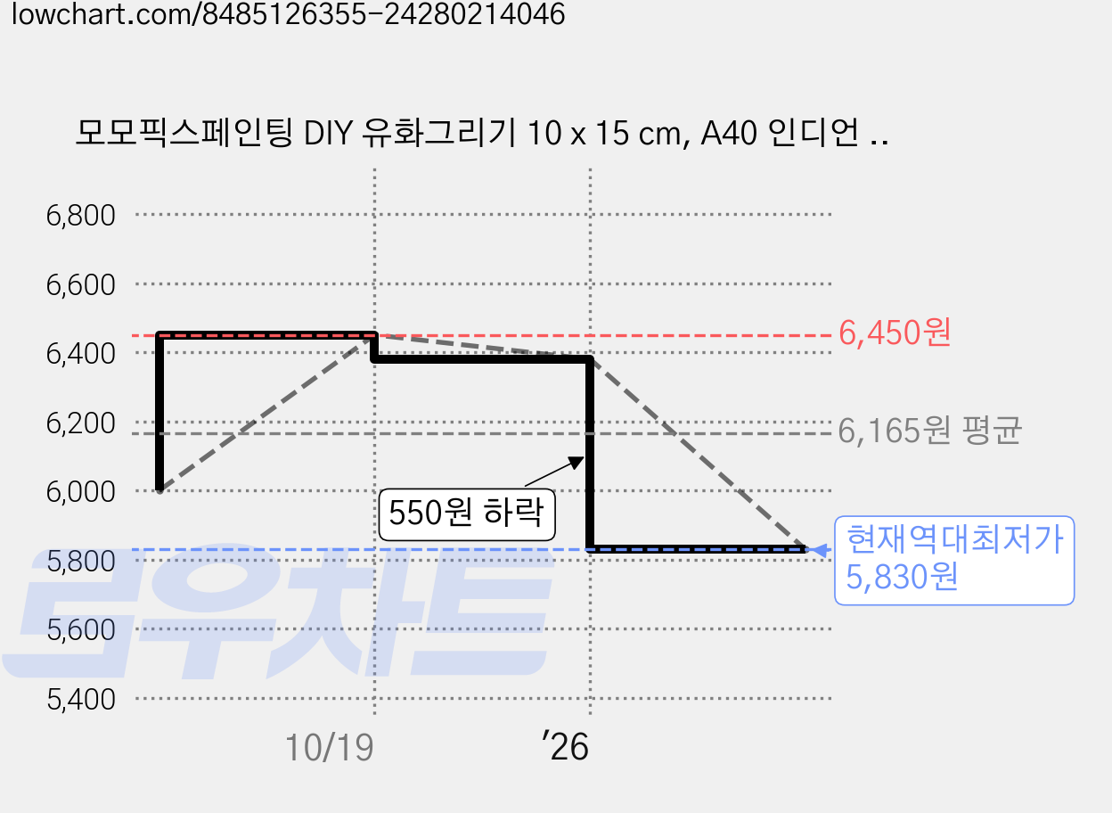 모모픽스페인팅 DIY 유화그리기 10 x 15 cm, A40 인디언 토끼, 1세트 가격 변동 차트, 현재가 5,830원, 역대최저가