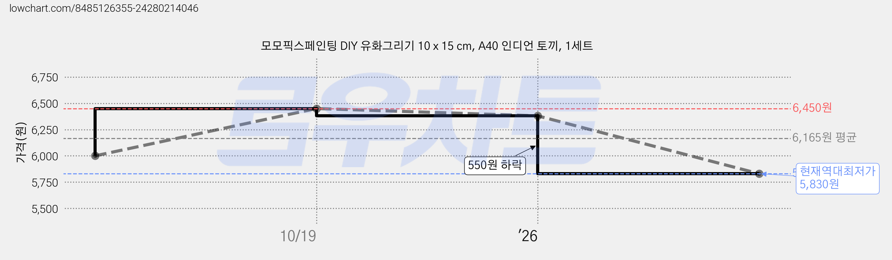 모모픽스페인팅 DIY 유화그리기 10 x 15 cm, A40 인디언 토끼, 1세트 가격 변동 차트, 현재가 5,830원, 역대최저가