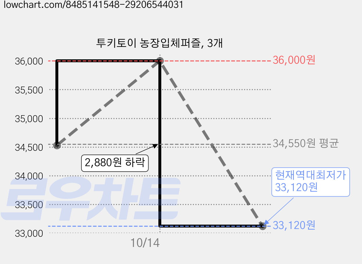 투키토이 농장입체퍼즐, 3개 가격 변동 차트, 현재가 33,120원, 역대최저가