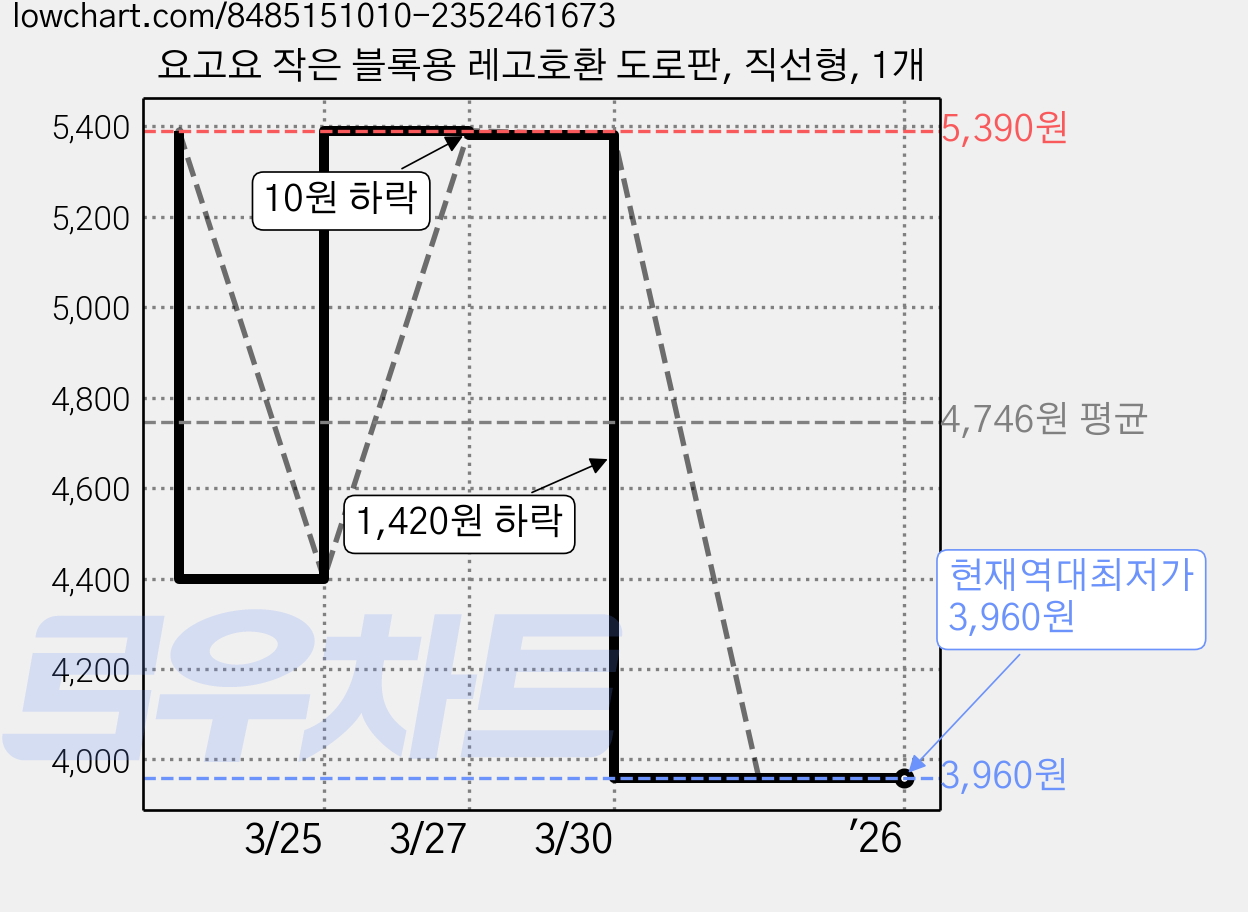 요고요 작은 블록용 레고호환 도로판, 직선형, 1개 가격 변동 차트, 현재가 3,960원, 역대최저가