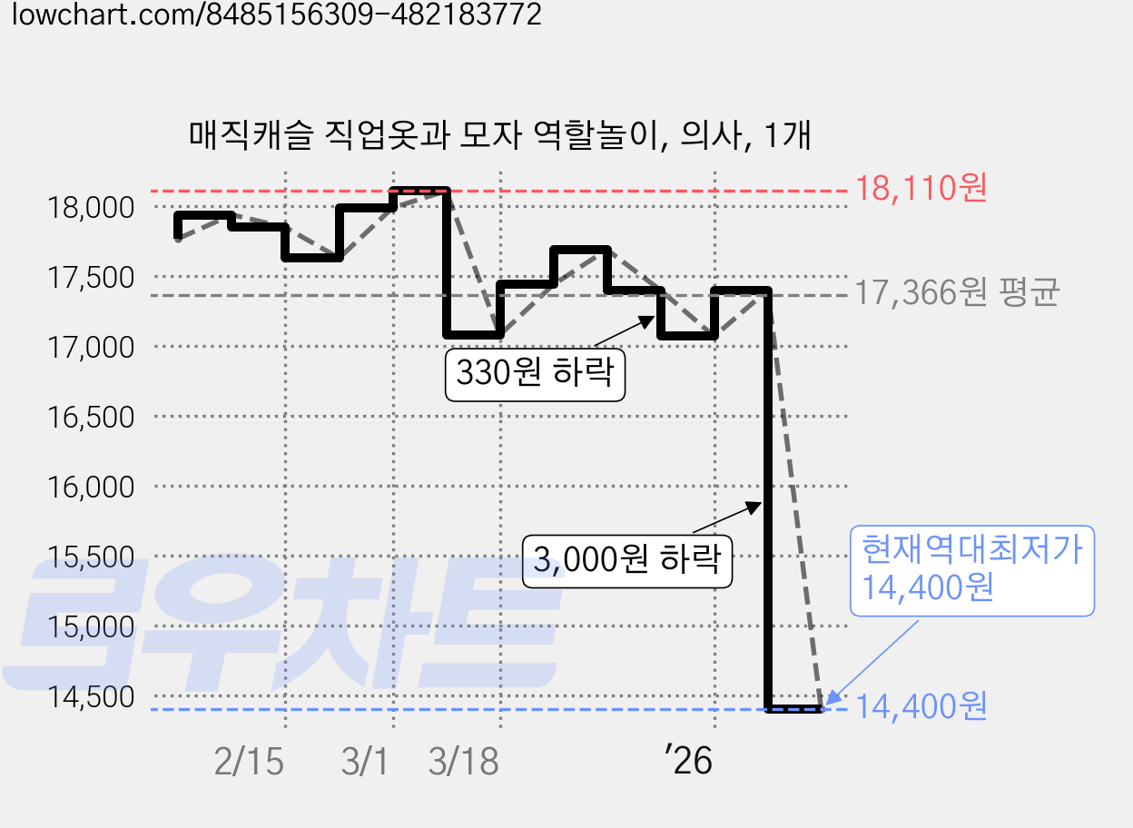 매직캐슬 직업옷과 모자 역할놀이, 의사, 1개 가격 변동 차트, 현재가 14,400원, 역대최저가