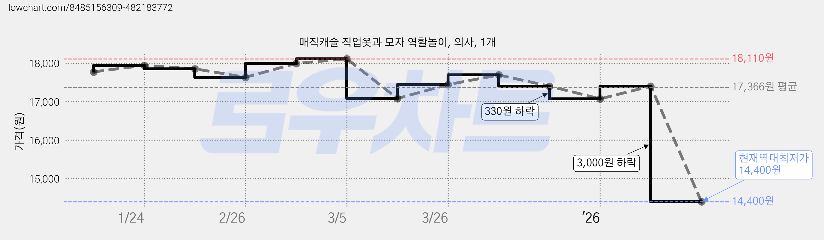 매직캐슬 직업옷과 모자 역할놀이, 의사, 1개 가격 변동 차트, 현재가 14,400원, 역대최저가
