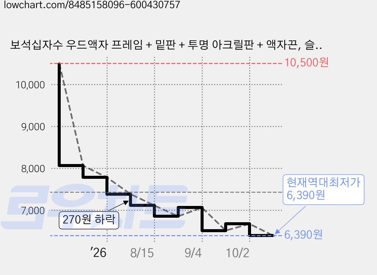 보석십자수 우드액자 프레임 + 밑판 + 투명 아크릴판 + 액자끈, 슬림월넛, 1개 가격 변동 차트, 현재가 6,390원, 역대최저가