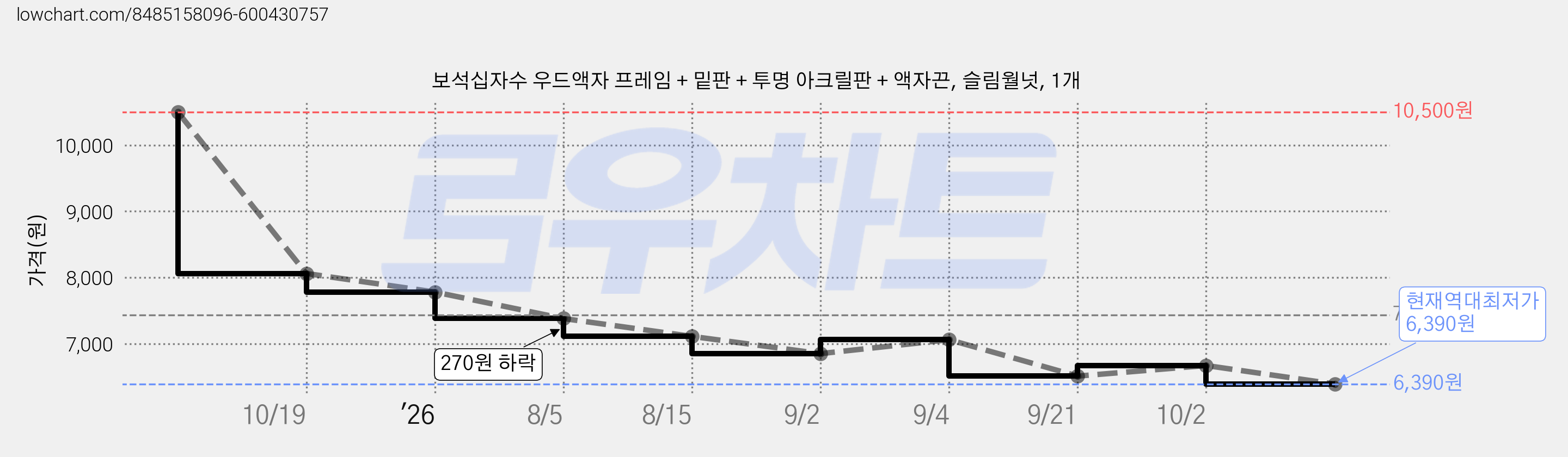 보석십자수 우드액자 프레임 + 밑판 + 투명 아크릴판 + 액자끈, 슬림월넛, 1개 가격 변동 차트, 현재가 6,390원, 역대최저가