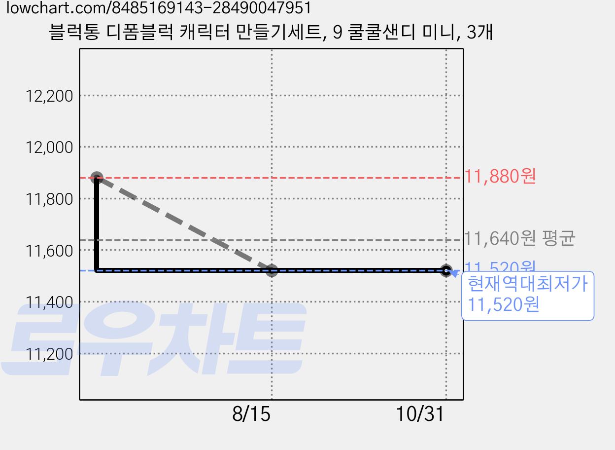 블럭통 디폼블럭 캐릭터 만들기세트, 9 쿨쿨샌디 미니, 3개 가격 변동 차트, 현재가 11,520원, 역대최저가
