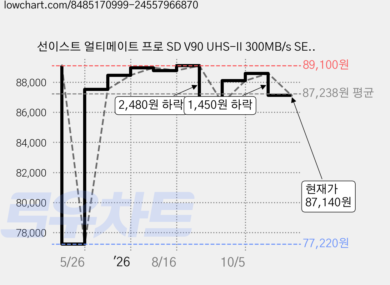 선이스트 얼티메이트 프로 SD V90 UHS-II 300MB/s SE-SDU2064GA300, 64GB, 1개 가격 변동 차트, 현재가 87,140원, 관측 최저가 77,220원