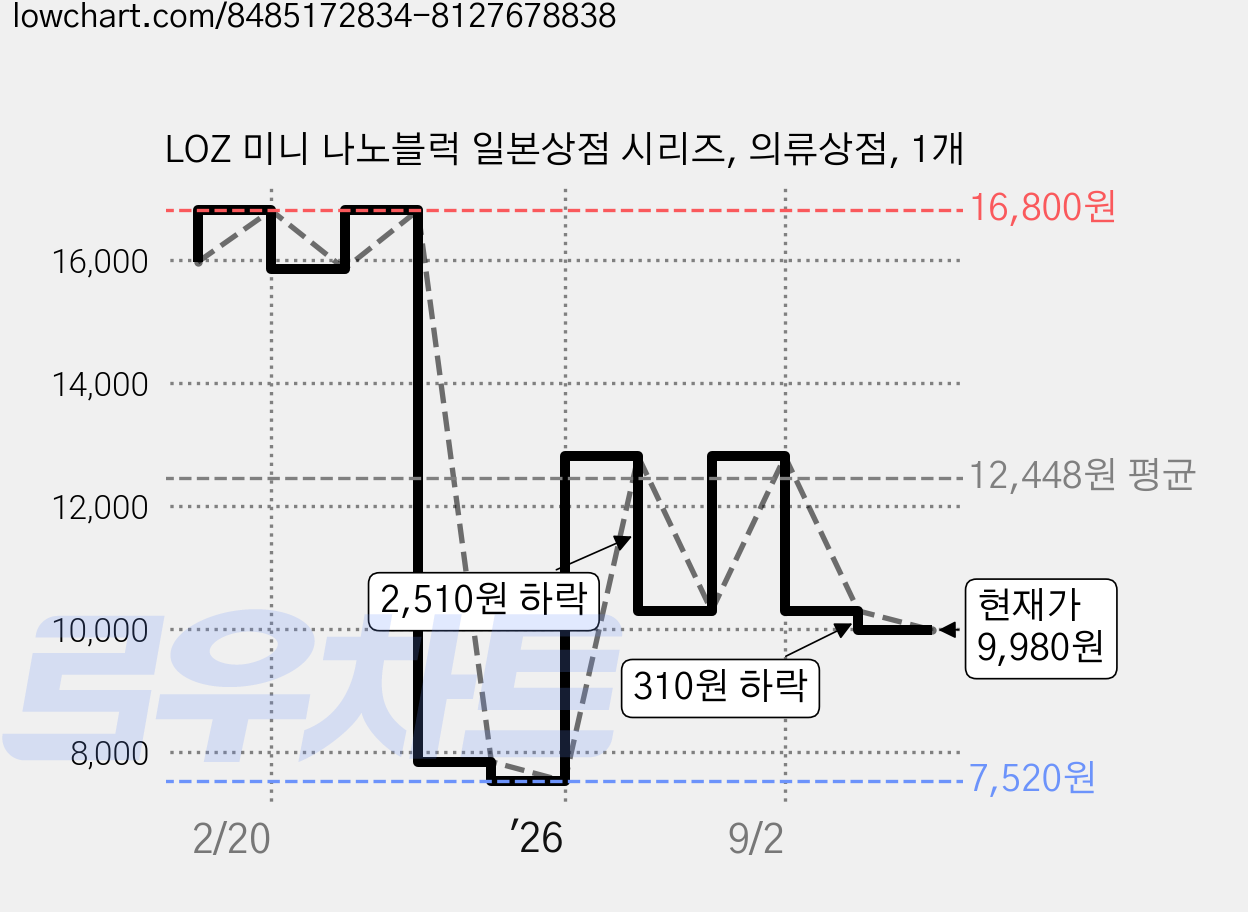 LOZ 미니 나노블럭 일본상점 시리즈, 의류상점, 1개 가격 변동 차트, 현재가 9,980원, 관측 최저가 7,520원