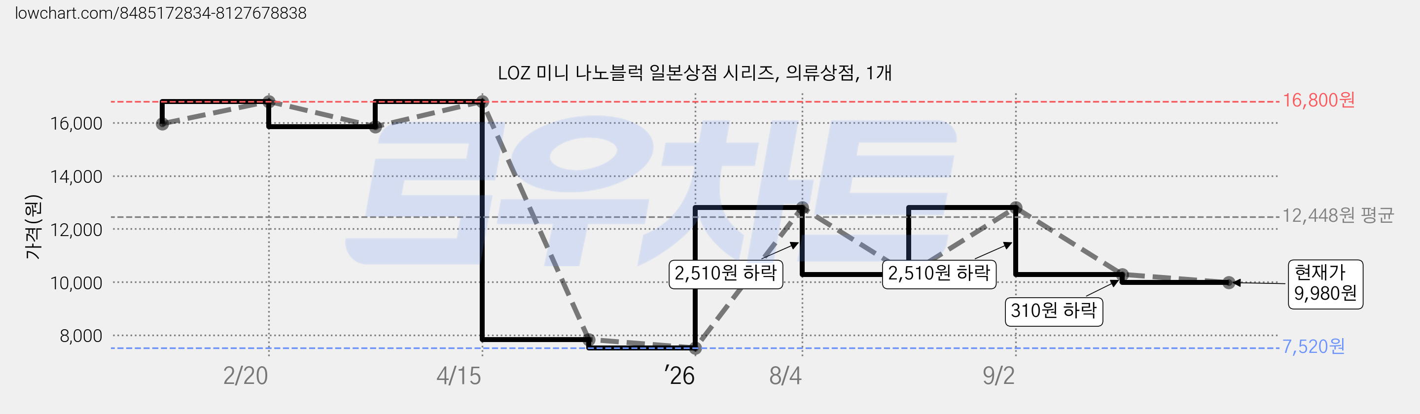LOZ 미니 나노블럭 일본상점 시리즈, 의류상점, 1개 가격 변동 차트, 현재가 9,980원, 관측 최저가 7,520원