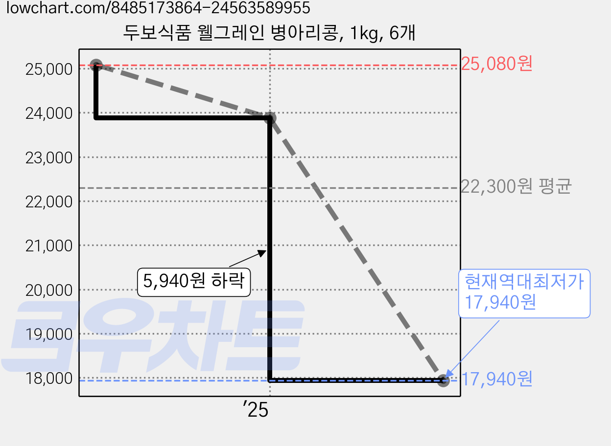 두보식품 웰그레인 병아리콩, 1kg, 6개 가격 변동 차트, 현재가 17,940원, 역대최저가