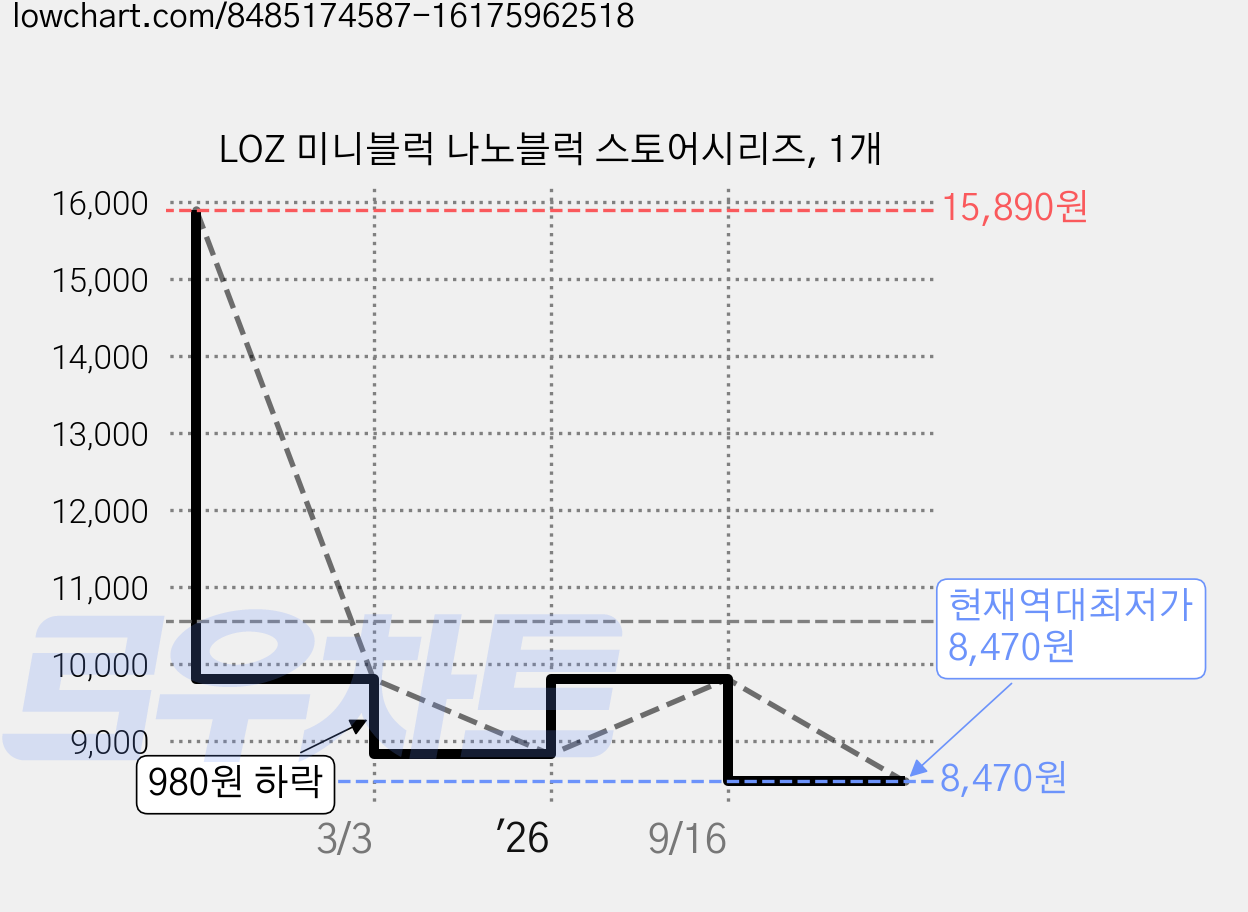 LOZ 미니블럭 나노블럭 스토어시리즈, 1개 가격 변동 차트, 현재가 8,470원, 역대최저가