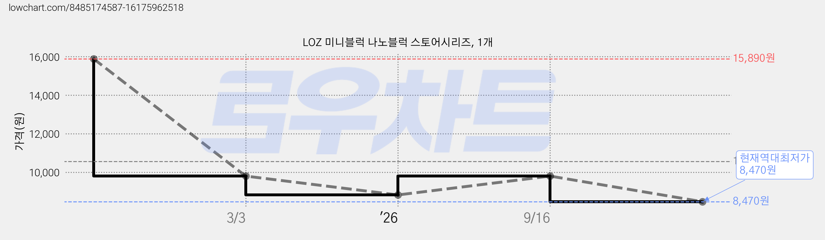 LOZ 미니블럭 나노블럭 스토어시리즈, 1개 가격 변동 차트, 현재가 8,470원, 역대최저가