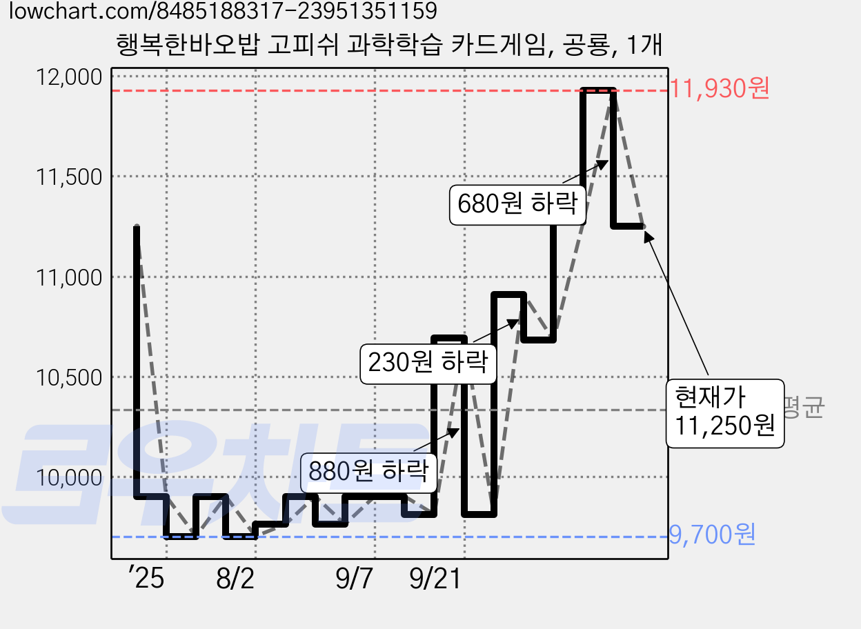 행복한바오밥 고피쉬 과학학습 카드게임, 공룡, 1개 가격 변동 차트, 현재가 11,250원, 관측 최저가 9,700원