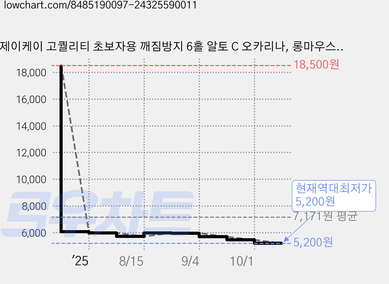 제이케이 고퀄리티 초보자용 깨짐방지 6홀 알토 C 오카리나, 롱마우스 옐로우, 1개 가격 변동 차트, 현재가 5,200원, 역대최저가