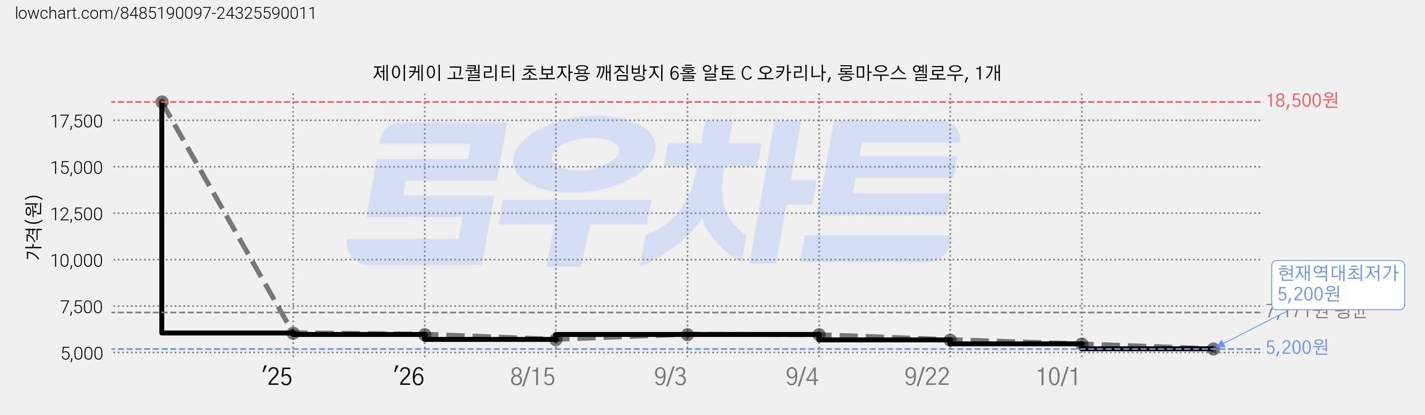 제이케이 고퀄리티 초보자용 깨짐방지 6홀 알토 C 오카리나, 롱마우스 옐로우, 1개 가격 변동 차트, 현재가 5,200원, 역대최저가
