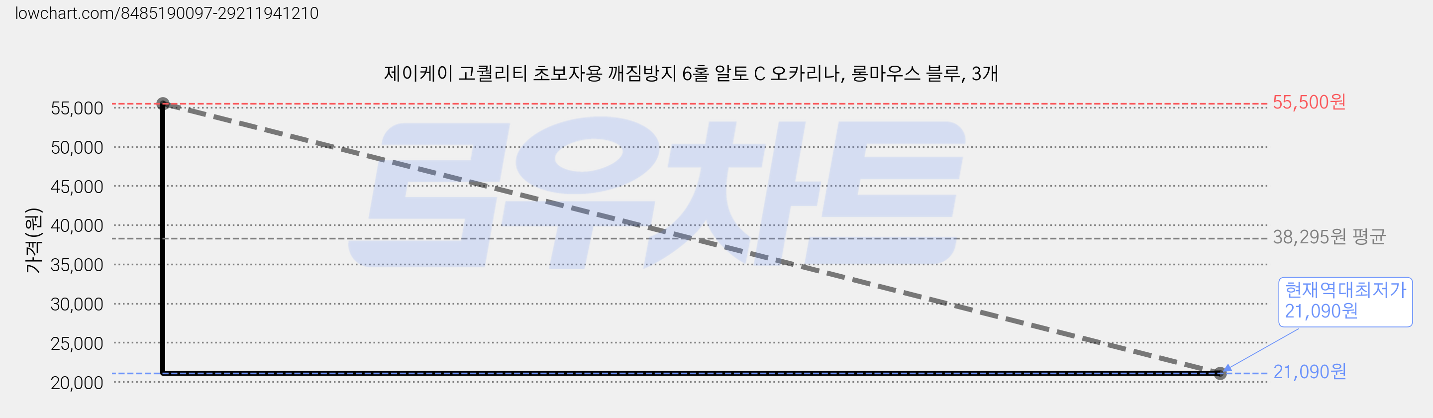 제이케이 고퀄리티 초보자용 깨짐방지 6홀 알토 C 오카리나, 롱마우스 블루, 3개 가격 변동 차트, 현재가 21,090원, 역대최저가