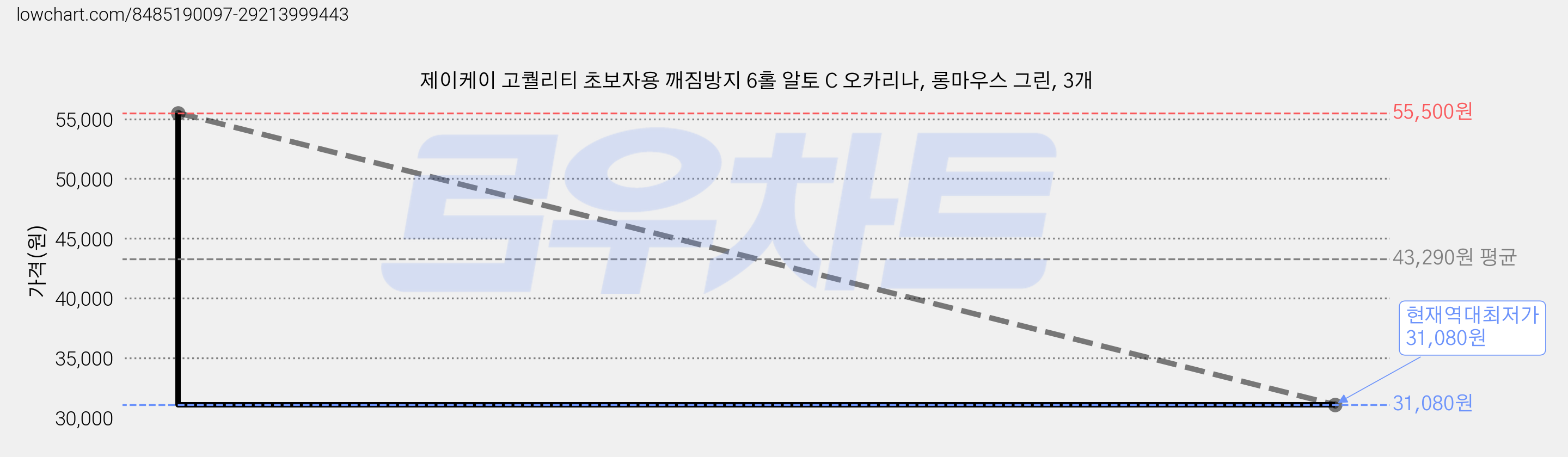 제이케이 고퀄리티 초보자용 깨짐방지 6홀 알토 C 오카리나, 롱마우스 그린, 3개 가격 변동 차트, 현재가 31,080원, 역대최저가