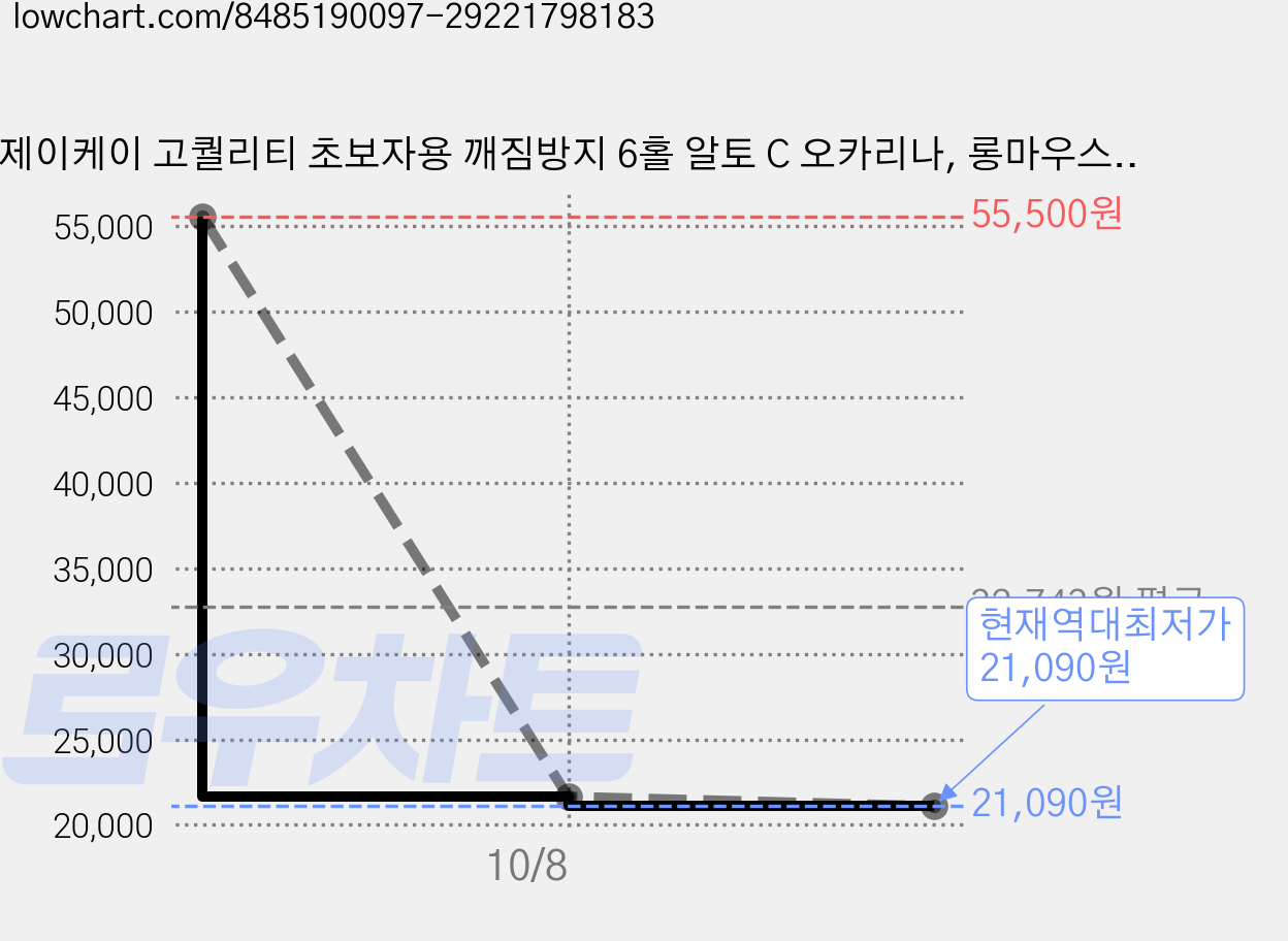제이케이 고퀄리티 초보자용 깨짐방지 6홀 알토 C 오카리나, 롱마우스 옐로우, 3개 가격 변동 차트, 현재가 21,090원, 역대최저가