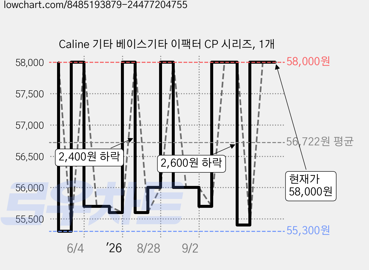 Caline 기타 베이스기타 이팩터 CP 시리즈, 1개 가격 변동 차트, 현재가 58,000원, 관측 최저가 55,300원