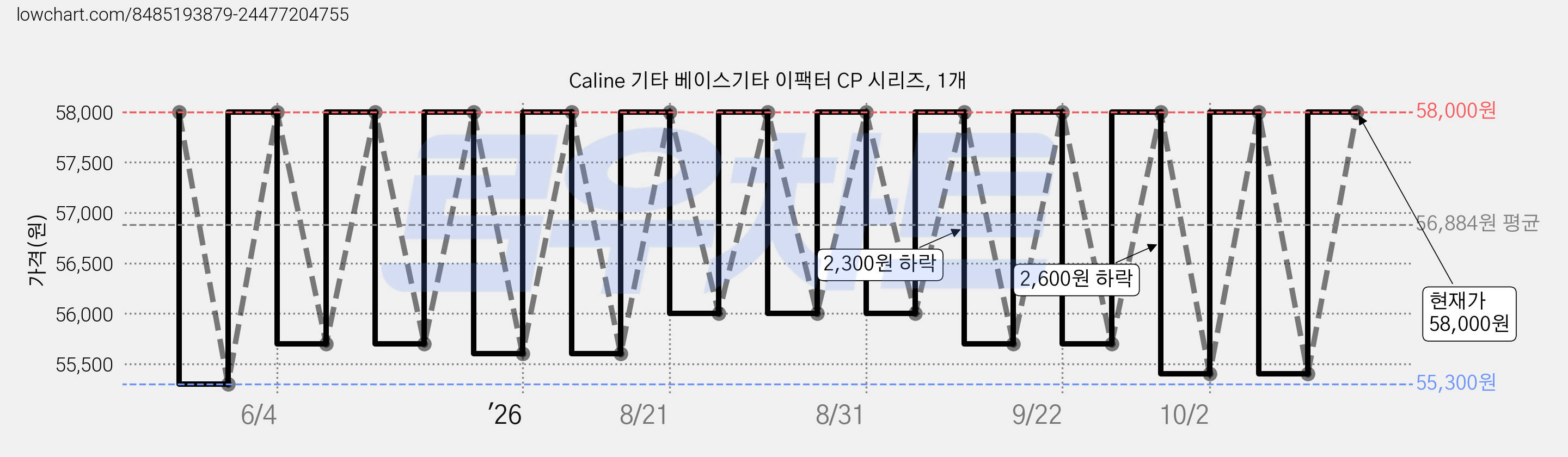 Caline 기타 베이스기타 이팩터 CP 시리즈, 1개 가격 변동 차트, 현재가 58,000원, 관측 최저가 55,300원
