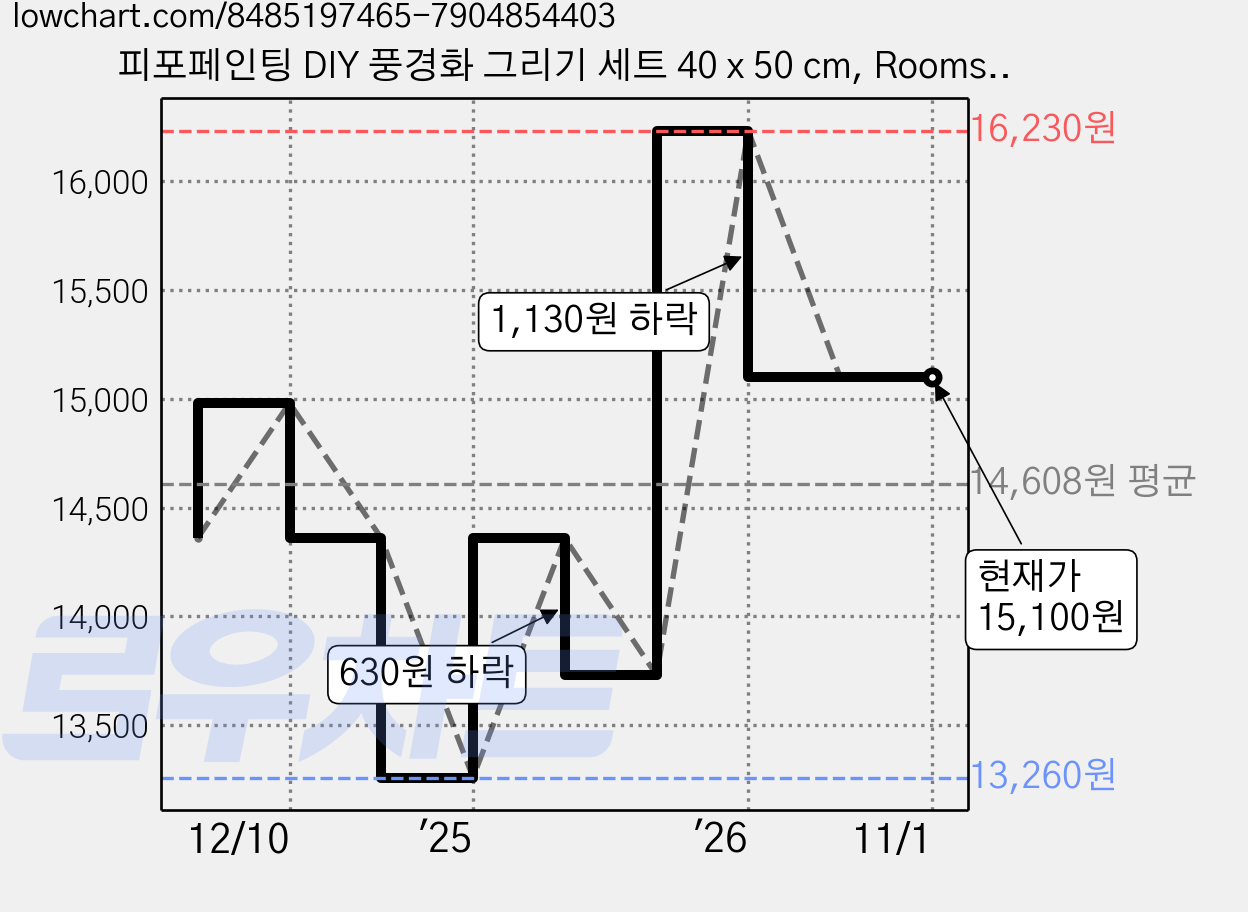 피포페인팅 DIY 풍경화 그리기 세트 40 x 50 cm, Rooms by the sea(K180), 1개 가격 변동 차트, 현재가 15,100원, 관측 최저가 13,260원