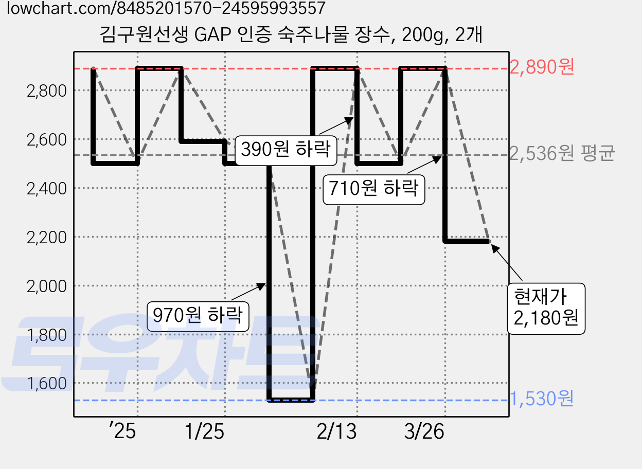김구원선생 GAP 인증 숙주나물 장수, 200g, 2개 가격 변동 차트, 현재가 2,180원, 관측 최저가 1,530원