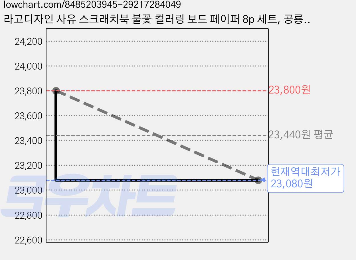 라고디자인 사유 스크래치북 불꽃 컬러링 보드 페이퍼 8p 세트, 공룡, 2개 가격 변동 차트, 현재가 23,080원, 역대최저가