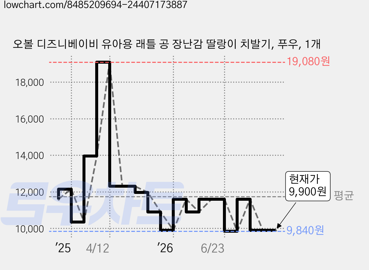 오볼 디즈니베이비 유아용 래틀 공 장난감 딸랑이 치발기, 푸우, 1개 가격 변동 차트, 현재가 9,900원, 관측 최저가 9,720원
