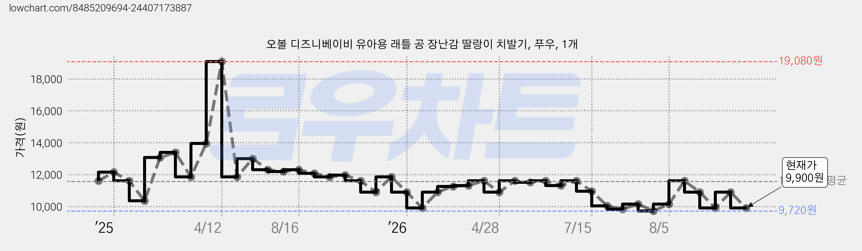 오볼 디즈니베이비 유아용 래틀 공 장난감 딸랑이 치발기, 푸우, 1개 가격 변동 차트, 현재가 9,900원, 관측 최저가 9,720원