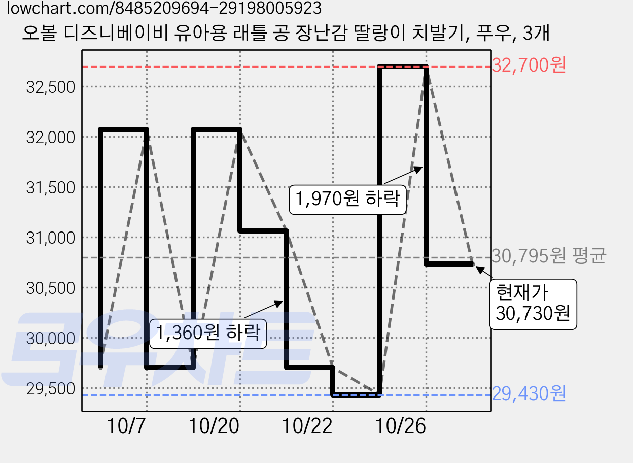 오볼 디즈니베이비 유아용 래틀 공 장난감 딸랑이 치발기, 푸우, 3개 가격 변동 차트, 현재가 30,730원, 관측 최저가 29,430원