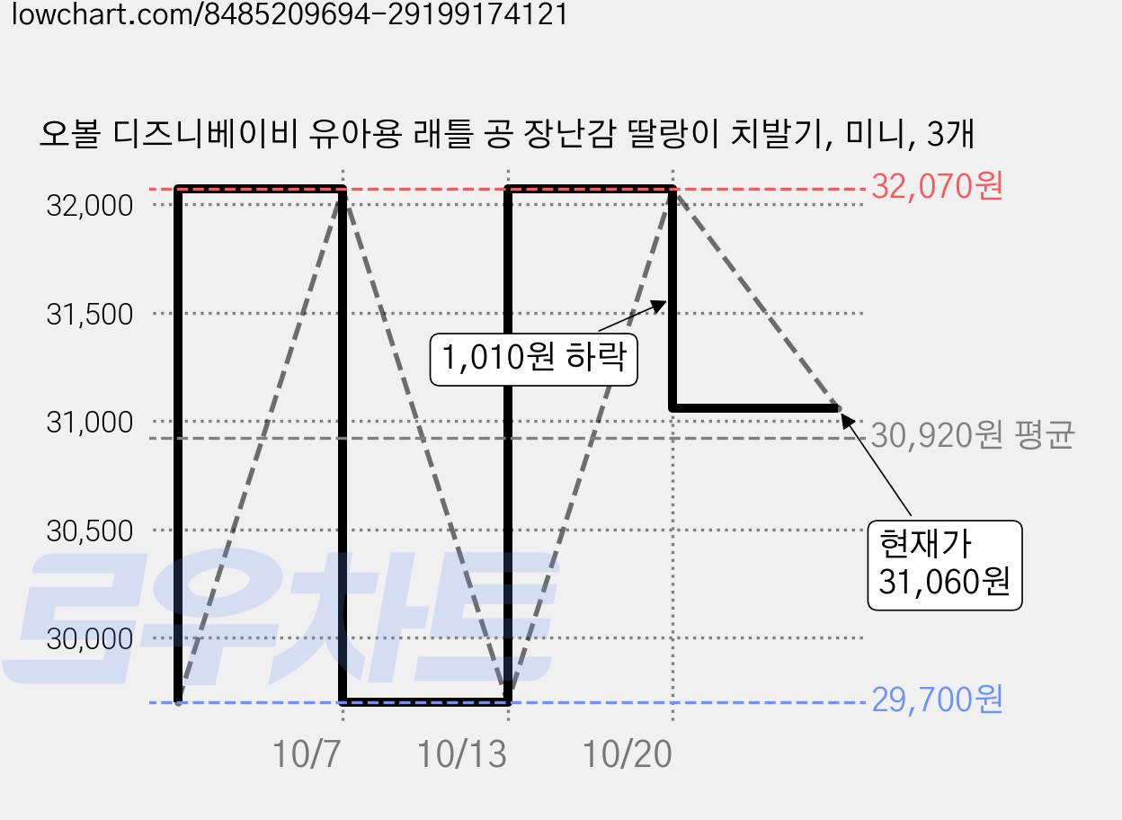 오볼 디즈니베이비 유아용 래틀 공 장난감 딸랑이 치발기, 미니, 3개 가격 변동 차트, 현재가 31,060원, 관측 최저가 29,700원