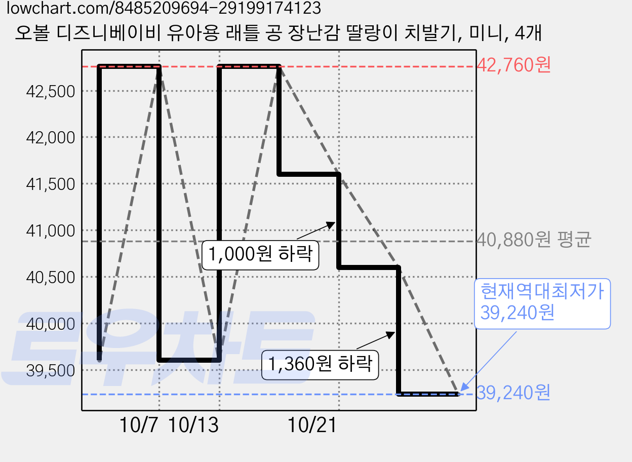 오볼 디즈니베이비 유아용 래틀 공 장난감 딸랑이 치발기, 미니, 4개 가격 변동 차트, 현재가 39,240원, 역대최저가