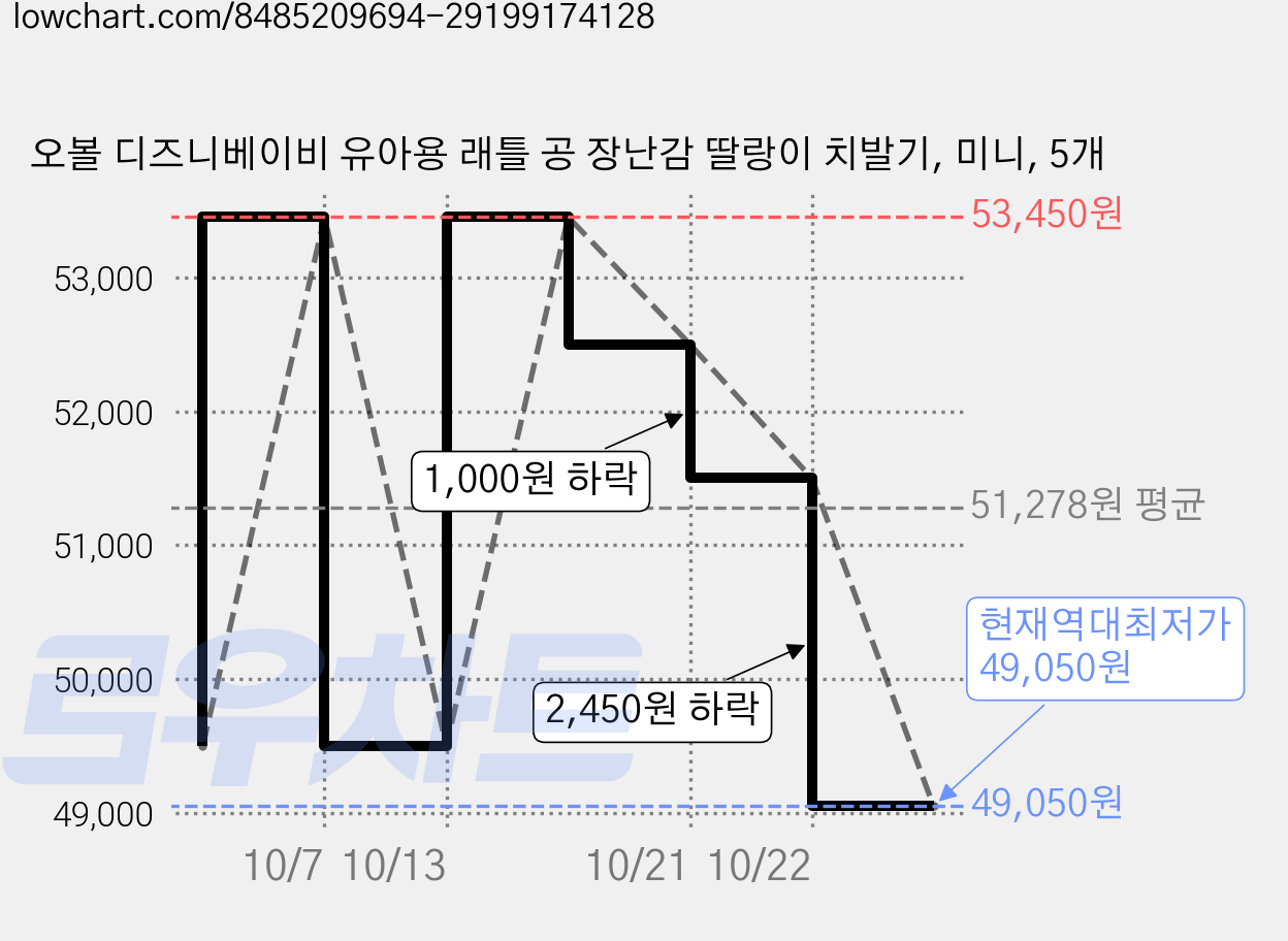 오볼 디즈니베이비 유아용 래틀 공 장난감 딸랑이 치발기, 미니, 5개 가격 변동 차트, 현재가 49,050원, 역대최저가
