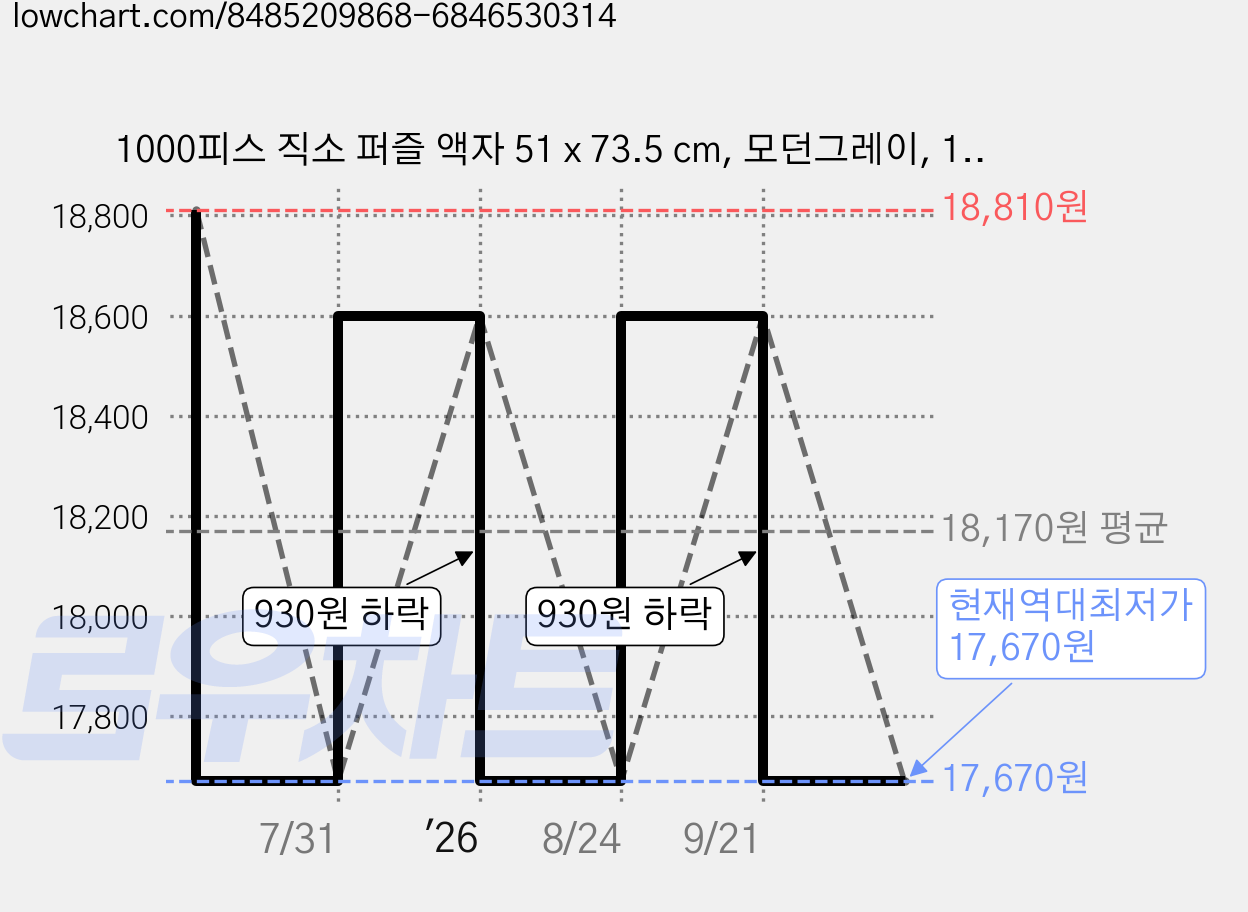 1000피스 직소 퍼즐 액자 51 x 73.5 cm, 모던그레이, 1개 가격 변동 차트, 현재가 17,670원, 역대최저가