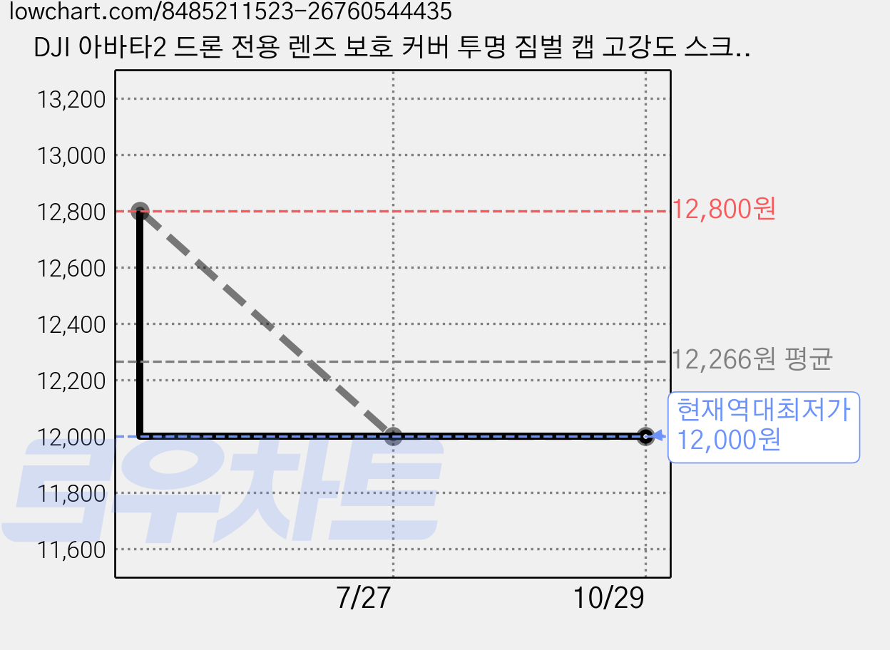 DJI 아바타2 드론 전용 렌즈 보호 커버 투명 짐벌 캡 고강도 스크래치 방지 충격 흡수 빠른 장착 휴대용 액세서리, 54. (아바타2) 렌즈커버, 1개, (아바타2) 렌즈커버(그레이) 가격 변동 차트, 현재가 12,000원, 역대최저가