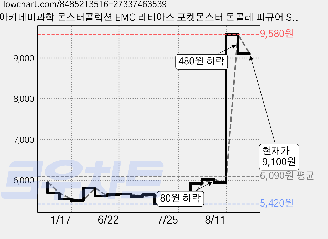 아카데미과학 몬스터콜렉션 EMC 라티아스 포켓몬스터 몬콜레 피규어 S81401, 1개 가격 변동 차트, 현재가 9,100원, 관측 최저가 5,420원